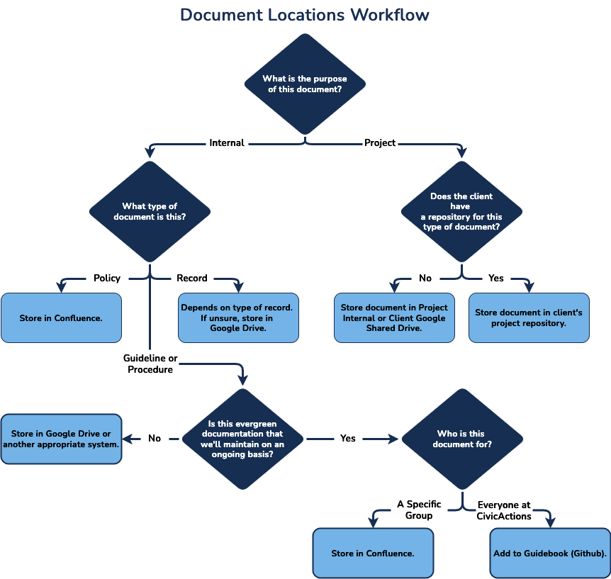 Documentation Decision Workflow diagram, described in the next section
